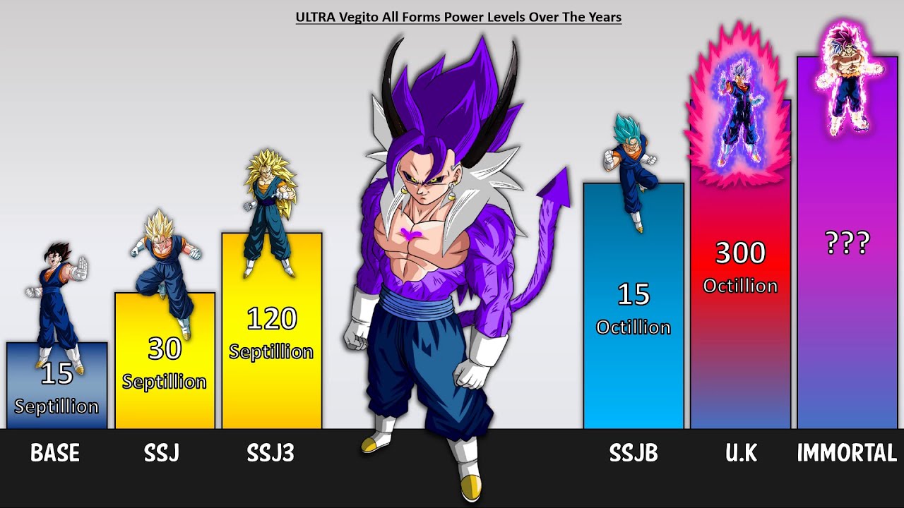 Extremely Vegito All Kinds POWER LEVELS Evolution 🔥 (Over The Years) thumbnail