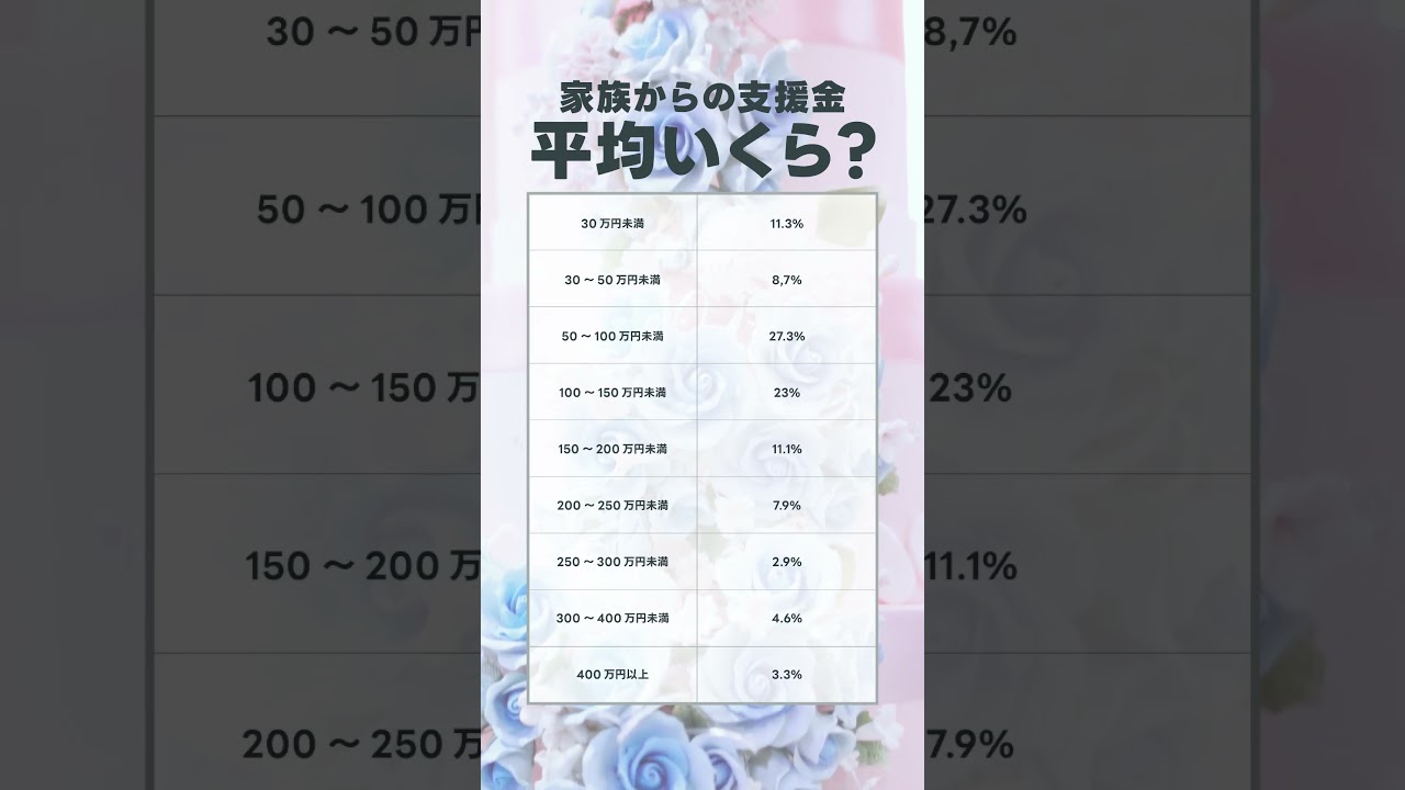 友達にはなかなか聞きにくい結婚式の支援金事情💭平均いくら？卒花さんのリアルを大公開！💸✨　#ハナユメ #結婚式レポ #結婚式費用 #結婚式準備 #お金の話