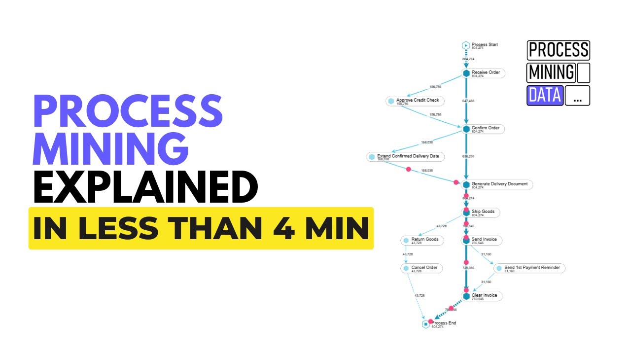 What is Process Mining? - Explained in 4 MINUTES