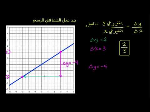 الصف الثامن الرياضيات المعادلات الخطّية والدّوال إيجاد ميل الخط المستقيم من الرسم