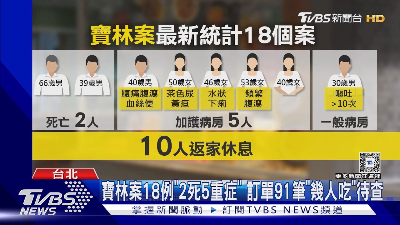寶林案18例「2死5重症」 訂單91筆「幾人吃」待查