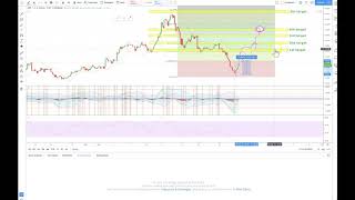 xrp Price Prediction - Day Trading | 4 hour chart
