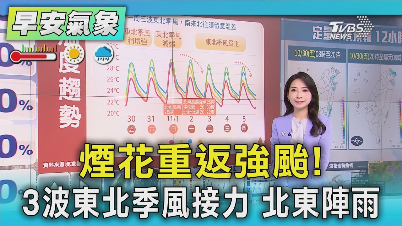 天氣/ 煙花重返強颱! 3波東北季風接力 北東陣雨｜氣象主播 張蕙纖｜早安氣象｜TVBS新聞 20261030 @TVBSNEWS01
