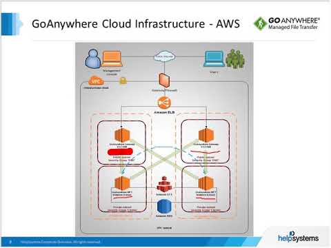 Get the Most Out of GoAnywhere in the Cloud - Azure & Amazon