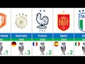 UEFA Euro | All Winners 1960 - 2020