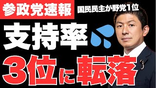 【悲報】参政党の支持率が激減💦自民・国民民主に次ぎ3位に転落‼反グローバリズムの参政党がなぜ支持を失っているのか!【神谷宗幣・世論調査・政治ニュース・衆議院選挙・解散総選挙】