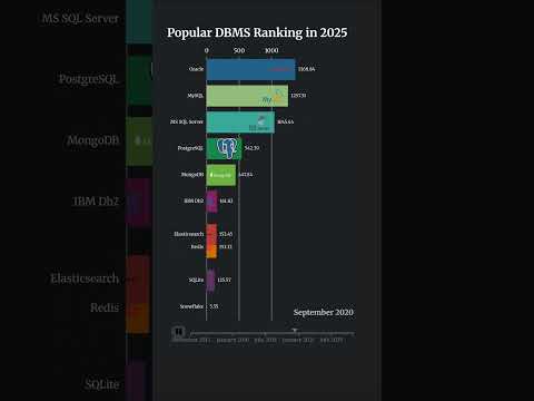 Most Popular Databases in 2025 🚀🚀