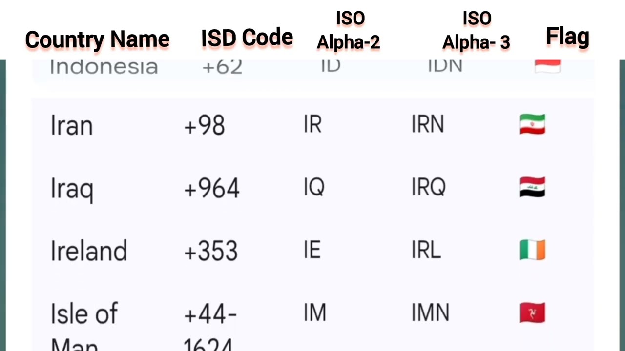 All Countries A-Z: Unveiling ISD, ISO, & Phone Codes for Every Nation (WorldGK)