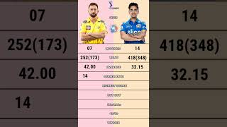 Devon conwey vs Ishan Kishan ipl 2022 batting comparison #devonconway #ishankishan #mivscsk #cskvsmi