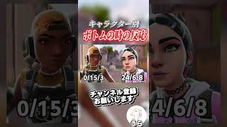 キャラクター別ボトムの時の反応 デュエリスト編 #valorant