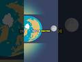 Astrophysicist Neil deGrasse Tyson explains tides
