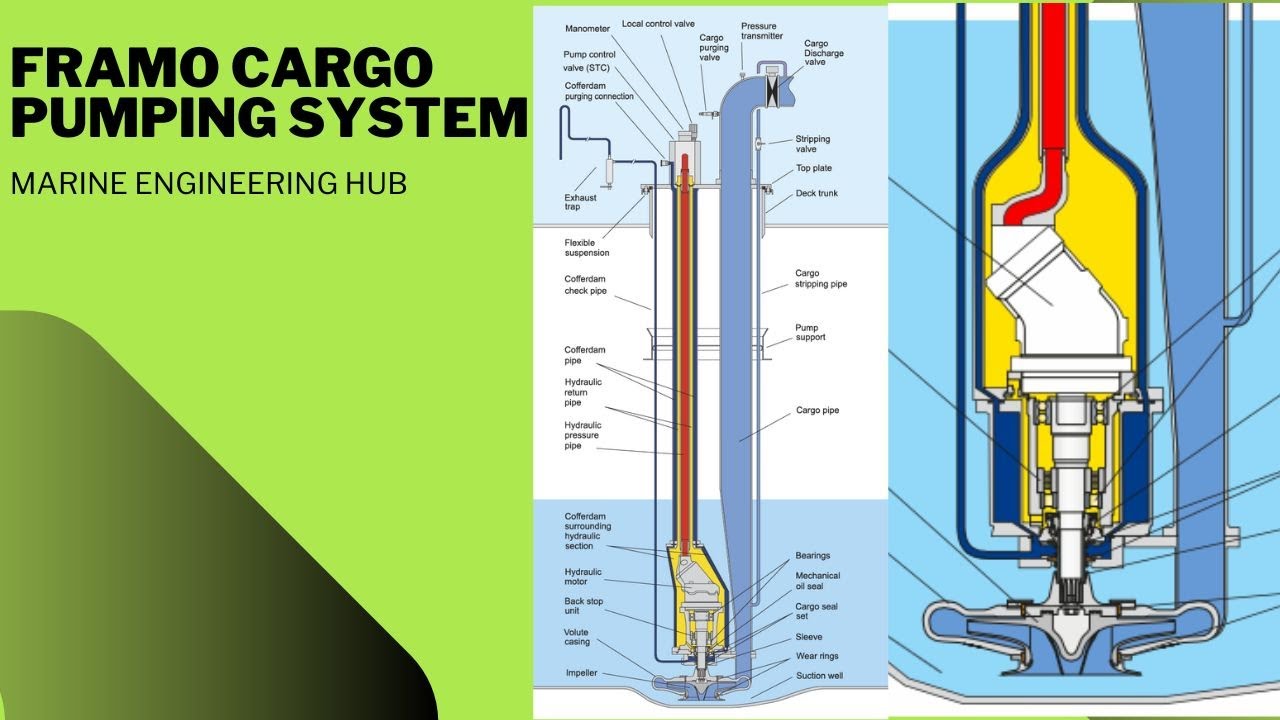 Framo Pump|Cargo Pumping System|Submerged Cargo Pump|Working Principle|Hydraulic Power Pack|