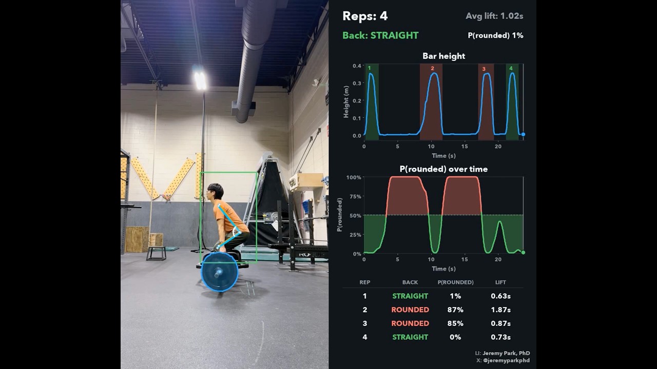 A four-rep deadlift set with pose and plate overlay on the left and the live back verdict, bar height and per-rep results on the right. Click to watch on YouTube.