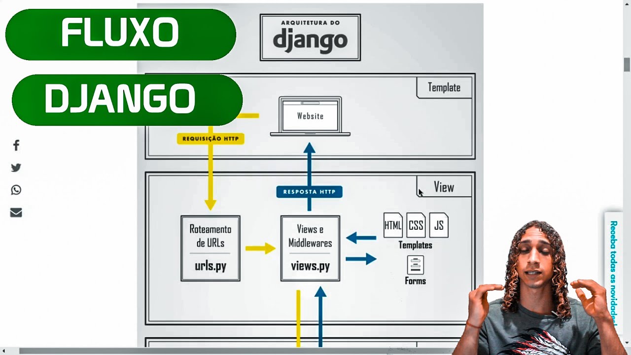 Como funciona o Django