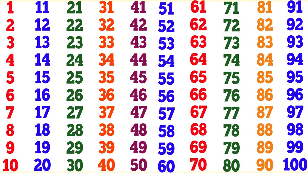 Learn Counting 1 to 100 | Count | one two three song | 1 2 3 4 5 6 7 8 9 10 | one to hundred Numbers