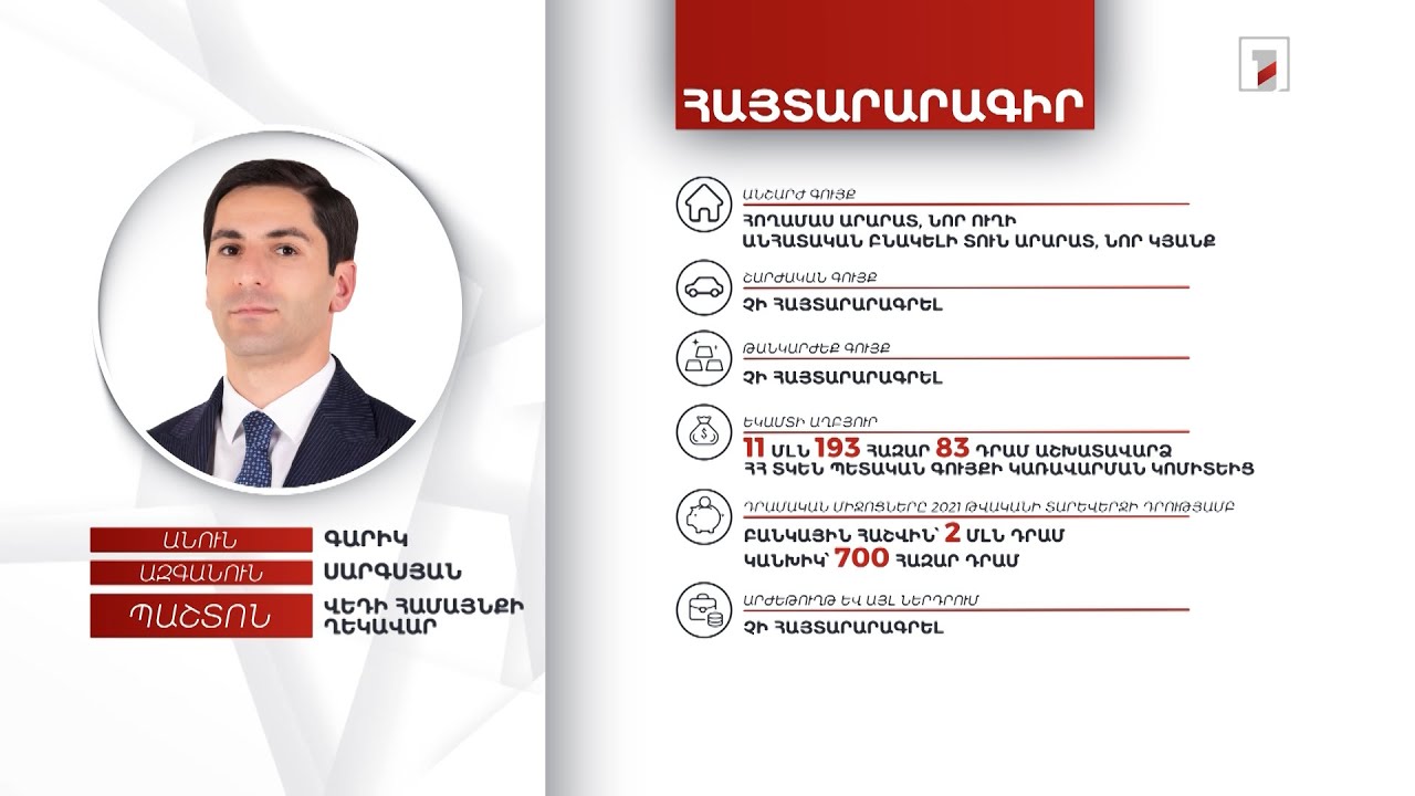 2 անշարժ գույք, 2 մլն 700 հազար դրամ. Վեդի համայնքի ղեկավար Գարիկ Սարգսյանի հայտարարագիրը