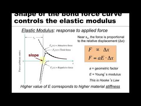 MSE 201 S21 Lecture 1 - Module 5 - Bond Force & Energy