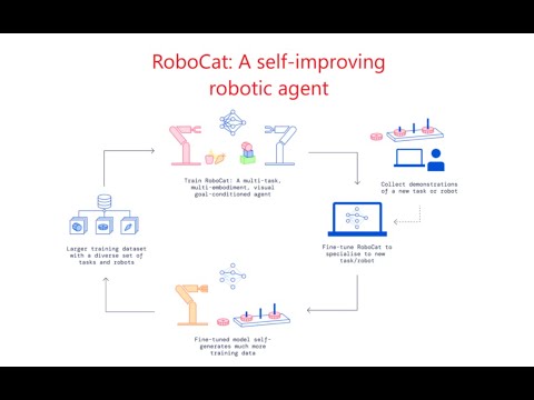 RoboCat: A Self-Improving Foundation Agent for Robotic Manipulation Explained
