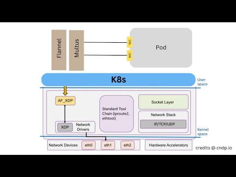 AF-XDP plugin deployment for K8s