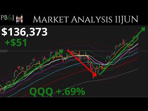 MAG 7 Rallies and FOMC on Deck. Market Update. 11JUN. Technical Analysis of SPY QQQ and More!