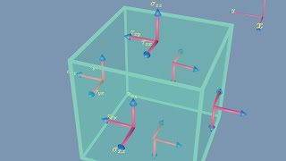 Stress component on Differential Fluid Particle #2 (F=ma)