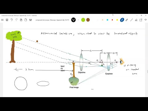 Compound microscope, Astronomical telescope