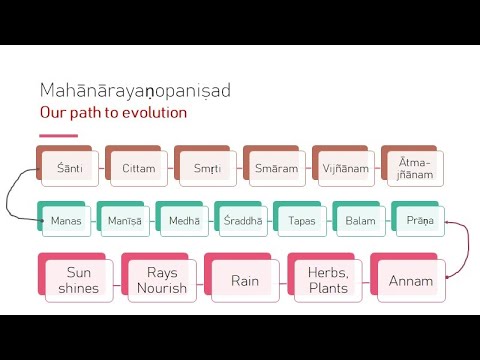 Mundakopanishad Session 22 Mantras (2.1.8 - 2.1.9) Feb 19 2023