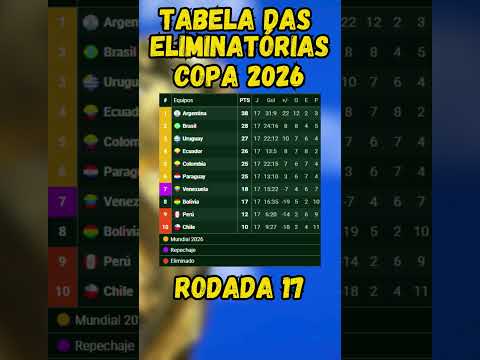 CLASSIFICAÇÃO DAS ELIMINATÓRIAS SULAMERICANAS PARA COPA DO MUNDO DE 2026 - RODADA 17