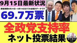 【9/15最新調査】全政党支持率69.7万票ネット投票結果 (8月31日～9月14日までのYouTubeアンケート集計結果）