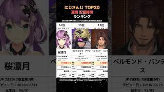 【TOP20】週間にじさんじ配信時間ランキング【2025/08/09-08/15】