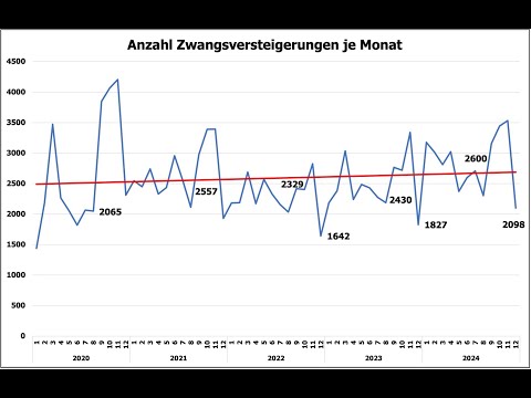 Zusammenfassung Studie Zwangsversteigerungen 2024