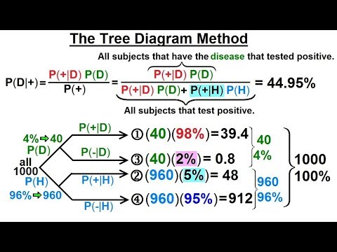 Prob Stats Bayes Theorem 1 of 24 What is Bayes Theorem