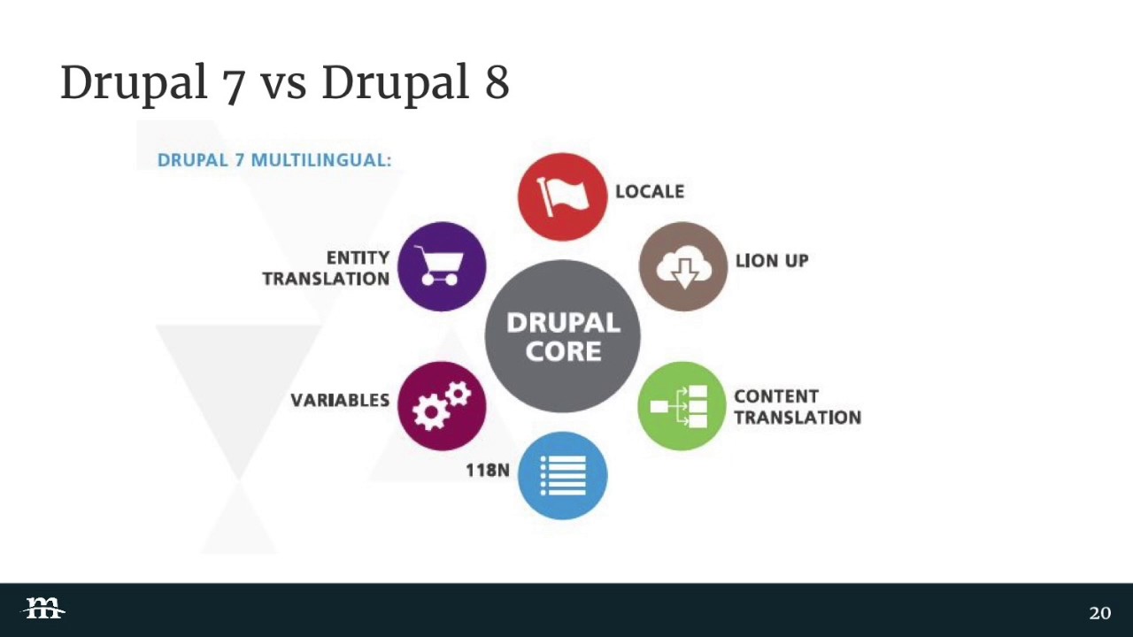 DrupalCon Baltimore 2017: Optimizing Your Site For The World To See: International SEO