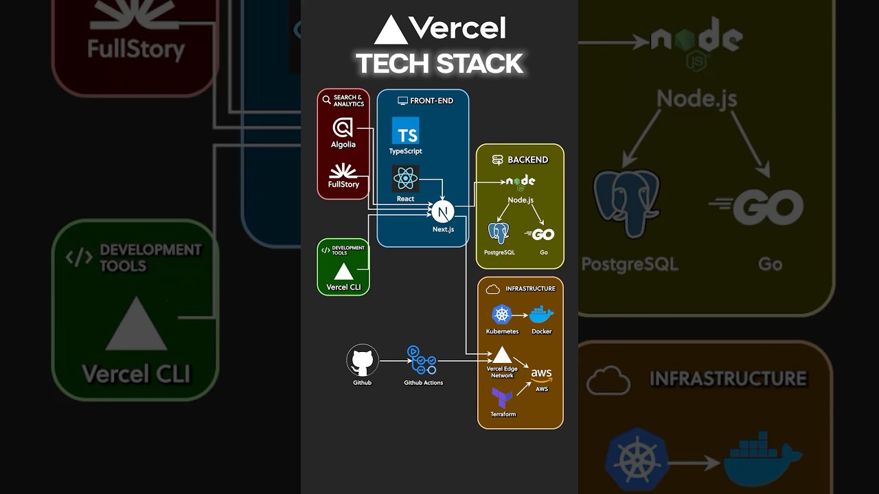 Vercel Tech Stack