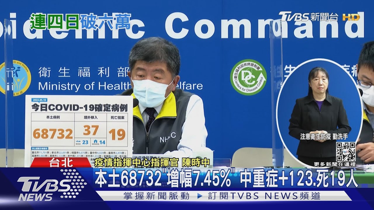 本土68732「增幅7.45%」　中重症+123.死19人