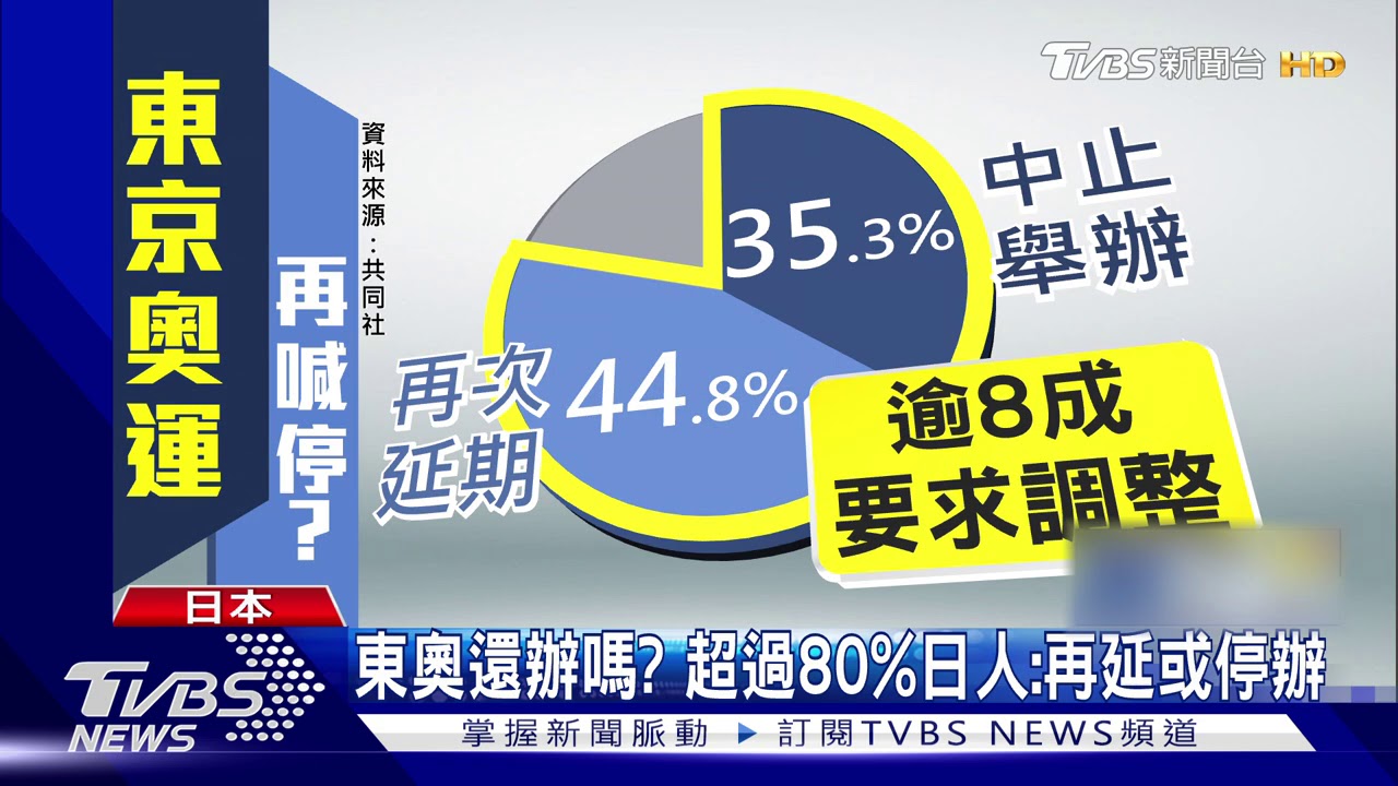 日本出現新變種毒 80%民眾:東奧要停辦或延期