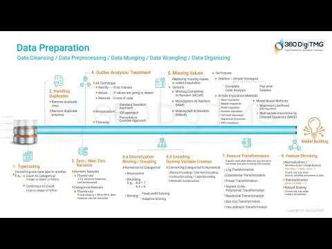 CRISP ML Q | Learn Data Science using Animation | 360DigiTMG