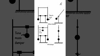 How Tuned Mass Dampers Reduce Vibrations in Buildings! 🏢⚡