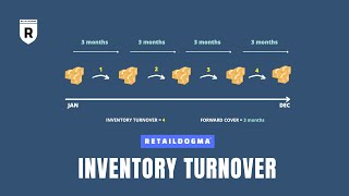 Inventory Turnover Ratio Explained | Retail Dogma