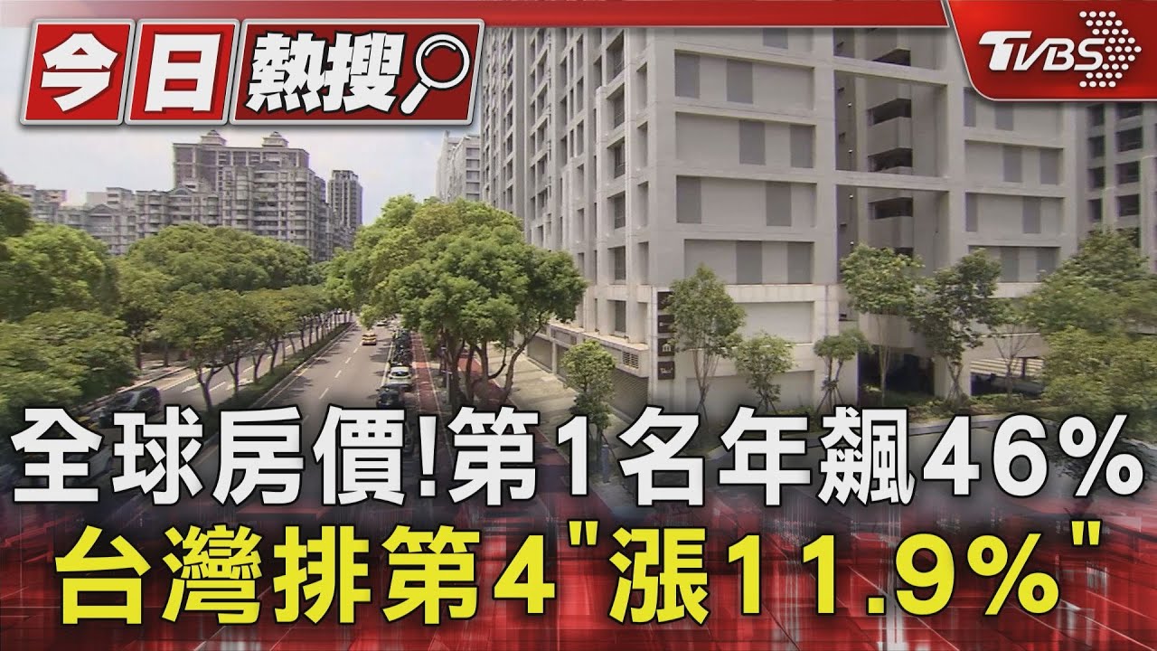 全球房價！第1名年飆46%　台灣排第4「漲11.9%」