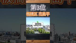 【東京】家賃6万台！？治安最強の神エリアTOP5 #Shorts #東京 #一人暮らし #賃貸 #不動産