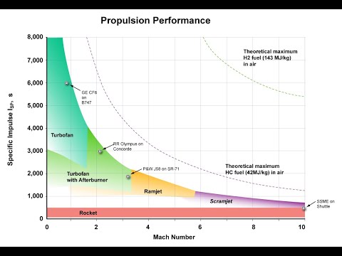 Specific Impulse - Easy Way to Understand Jets and Rockets