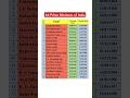 List Of Prime Ministers Of India Gk Gkfacts Gkquiz Primeminister Generalknowledge