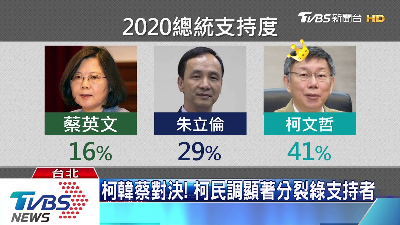 藉打韓壓柯？柯支持度沒變　總統僅16%
