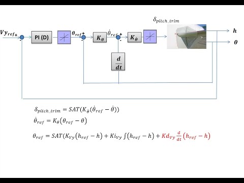 Longitudinal autopilot : altitude and vertical speed control