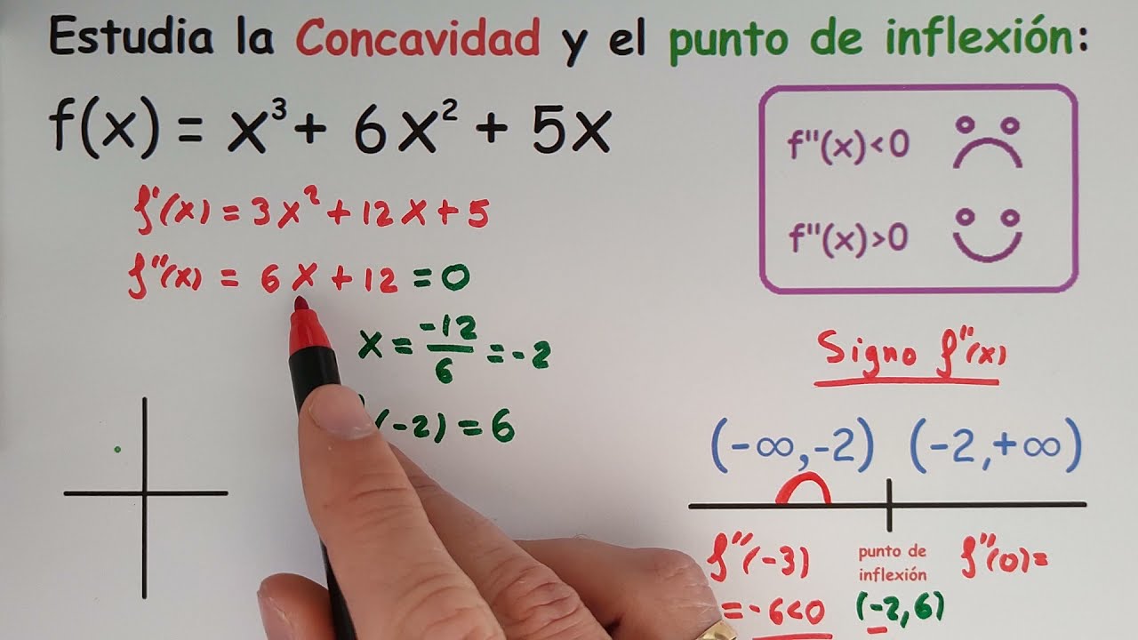 Concavidad y puntos de inflexión