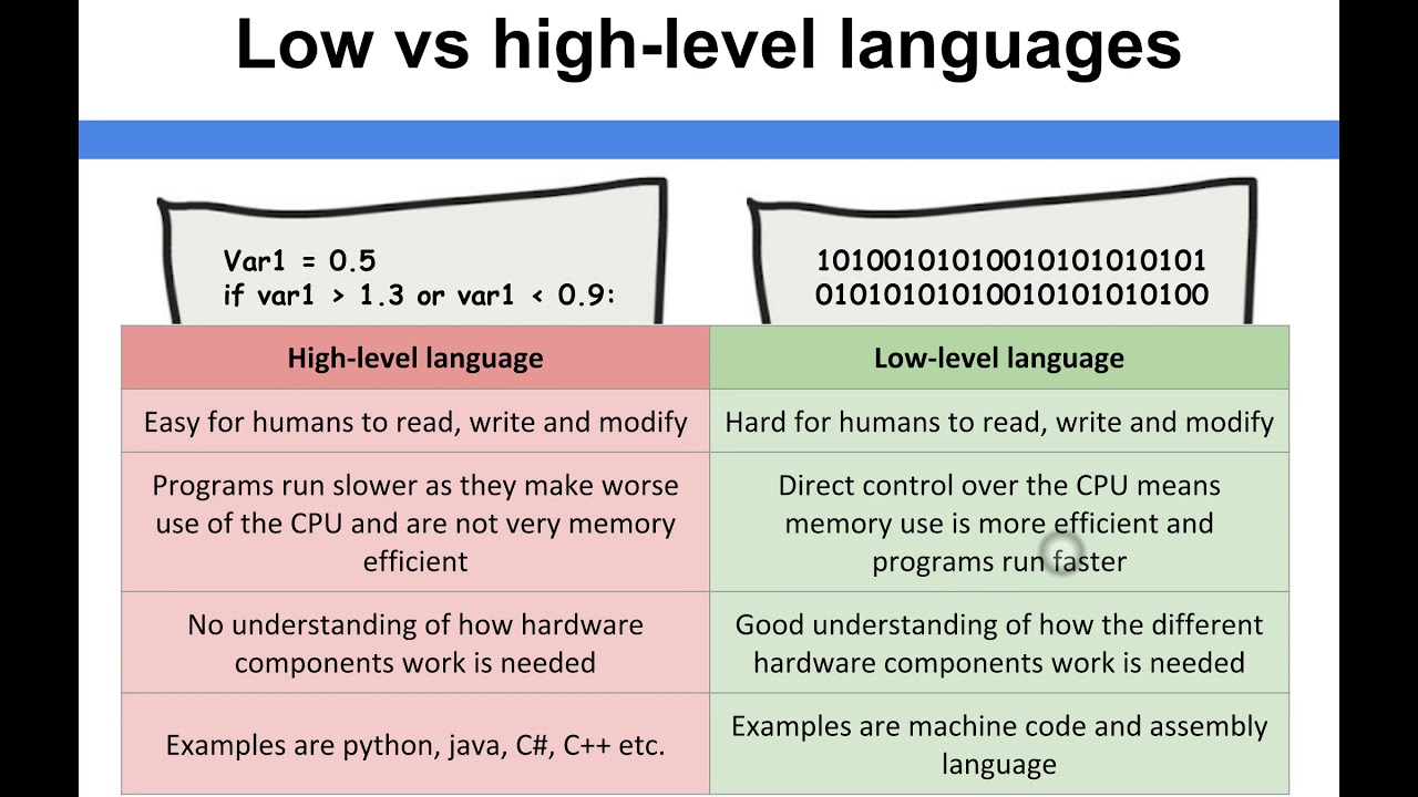 Computer Architecture - Low vs High Level Languages