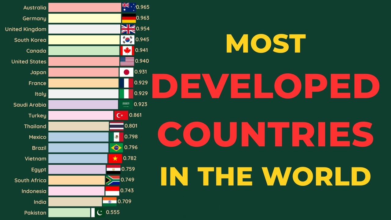 Most Developed Countries in the World 1990–2026 | Human Development Index (HDI)