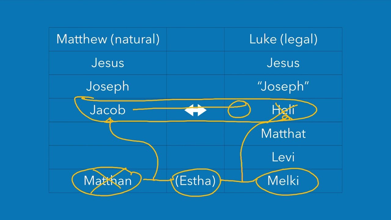 Biblical Contradictions: Jesus' Genealogy