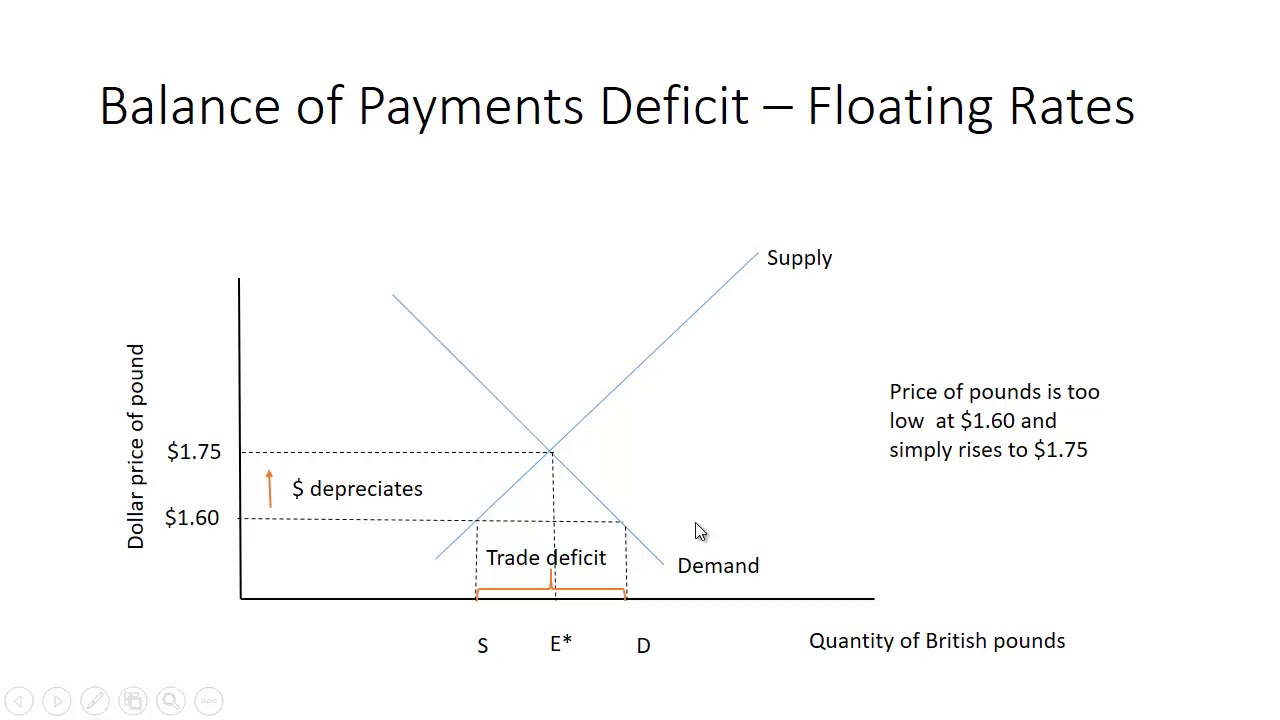 BOP Adjustment Fixed vs Floating Rates